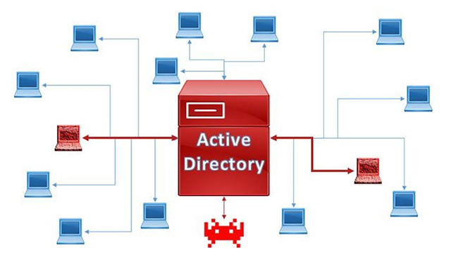 Active Directory Member