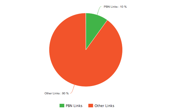 Có nên xây dựng PBNs (liên kết thực hiện trong SEO mũ xám) vào 2018 | PCI