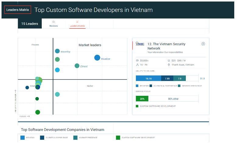 Công ty bảo mật Việt Nam lọt top công ty cung cấp dịch vụ CNTT hàng đầu châu Á | Công ty bảo mật Việt Nam lọt Top 250 nhà cung cấp dịch vụ B2B xuất sắc toàn cầu