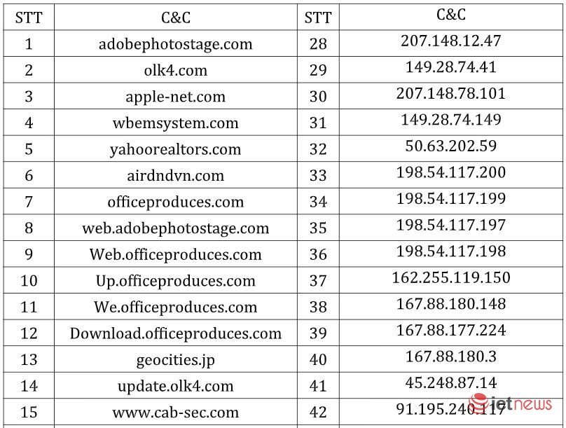 Hơn 400.000 địa chỉ IP bị nhiễm mã độc của chiến dịch tấn công APT nhằm vào cơ quan nhà nước Việt Nam | Bộ TT&TT khuyến cáo người dùng nhanh chóng tải công cụ tìm, diệt mã độc chiến dịch tấn công APT diện rộng