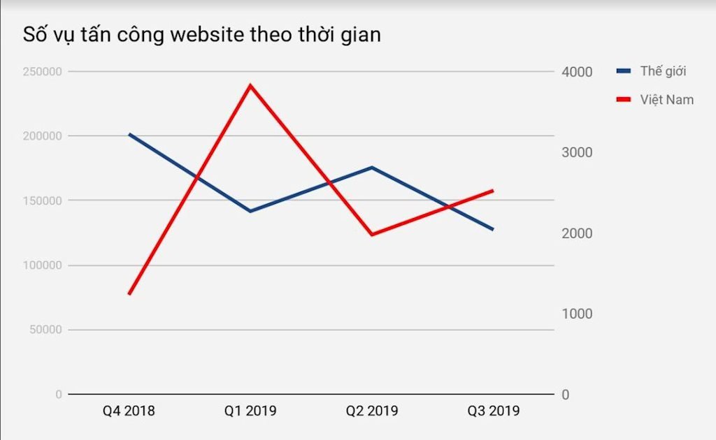 Hơn 8.000 website của Việt Nam bị tấn công trong 9 tháng đầu năm nay | CyStack: Việt Nam có hơn 2.500 website bị tấn công trong 3 tháng gần đây | CyStack: Mỗi phút có một website trên thế giới bị tấn công mạng