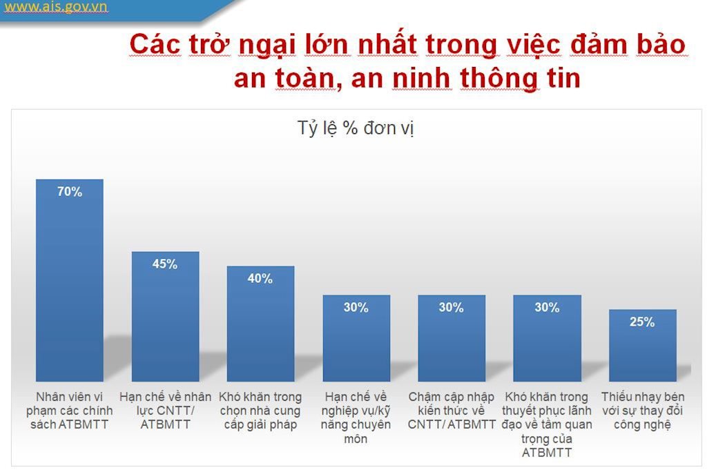 VNCS: Nhiều ngân hàng, tổ chức tài chính Việt Nam đang thiếu hụt quy trình an toàn thông tin