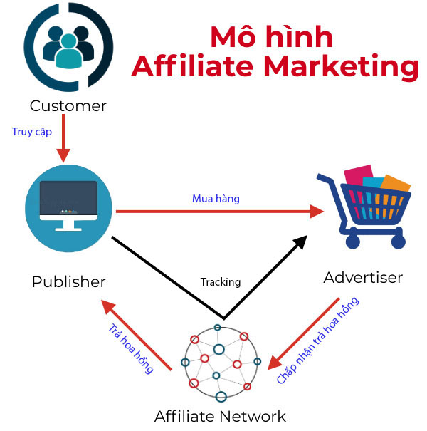 Affiliate Marketing là gì? Tăng lợi nhuận, giảm chi phí nhờ SEO Affiliate Marketing là gì