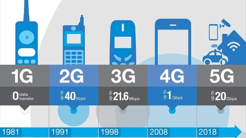 Mạng 5G từ đâu mà ra, cùng ngược dòng quá khứ về 40 năm tìm hiểu nhé » Cập nhật tin tức Công Nghệ mới nhất |