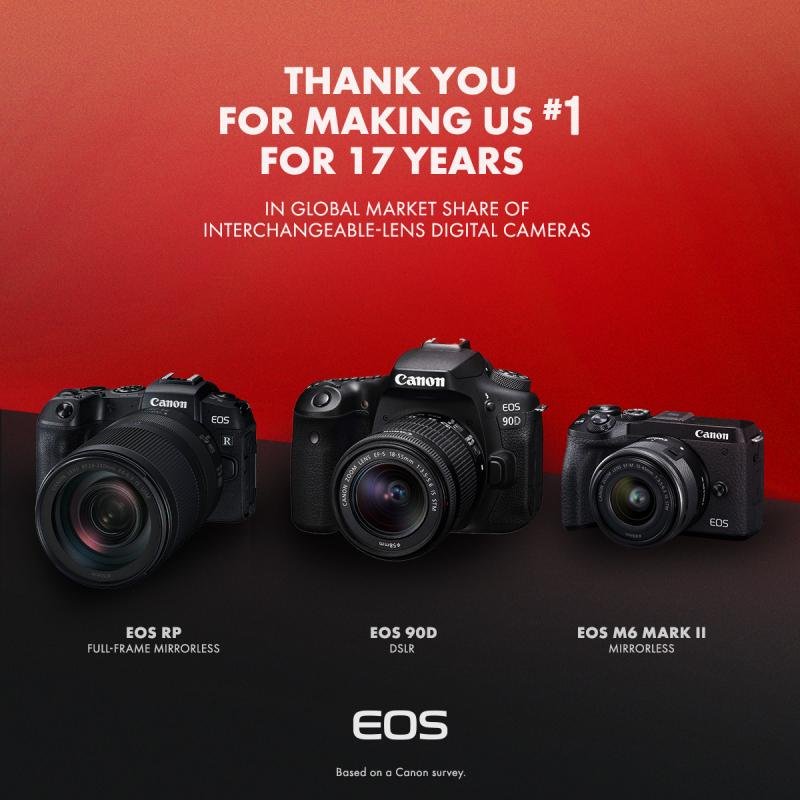 Canon duy trì vị trí số 1 thị trường máy ảnh kĩ thuật số dùng ống kính chuyển đổi toàn cầu 17 năm liền