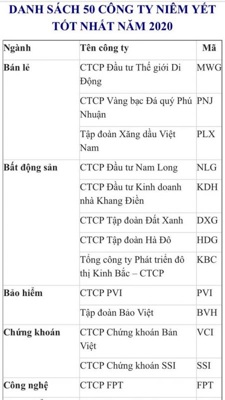 Forbes Việt Nam công bố “Danh sách 50 công ty niêm yết tốt nhất” năm 20202