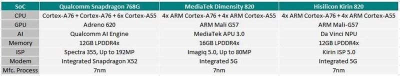 Snapdragon 768G, Dimensity 820 hay Kirin 820 cho hiệu suất ngon lành hơn?