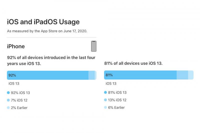 Đã có 81% điện thoại iPhone được cập nhật lên iOS 13