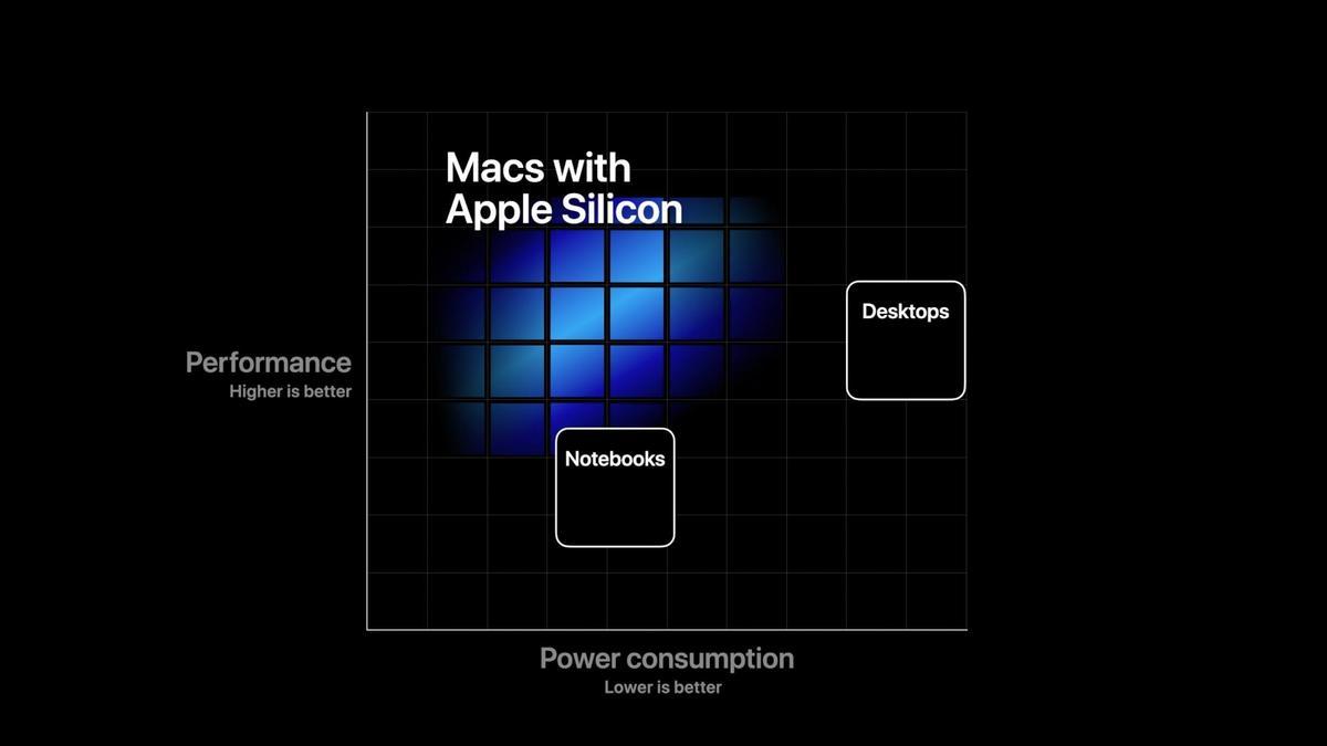 Apple Silicon và cuộc tiến hóa lần thứ tư của máy tính Mac
