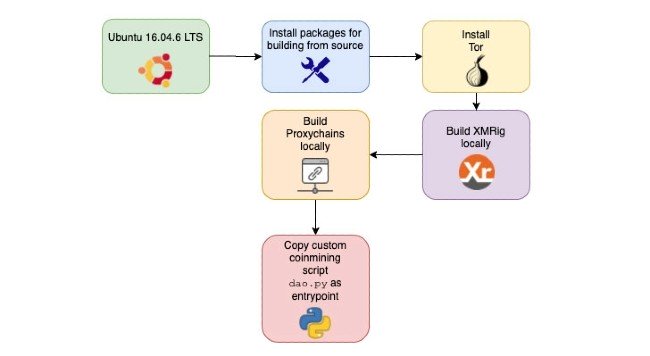 Docker Hub bị hacker lợi dụng để phát tán mã độc Cryptojacking 2 Quy trình tấn công và khai thác tiền ảo trái phép trên hệ thống của nạn nhân