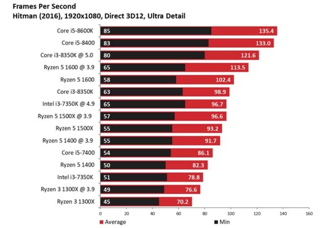 Đánh giá bộ vi xử lý Intel Core i3-8350K