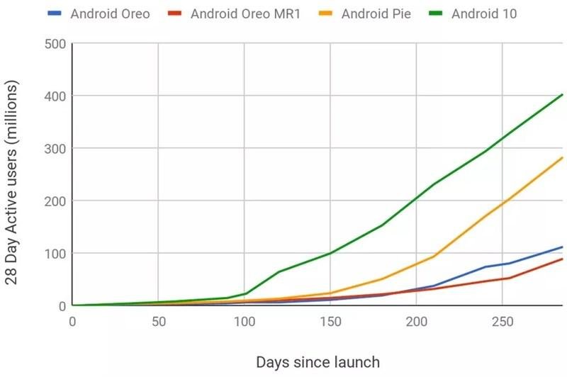 Android 10 trở thành phiên bản Android được cài đặt nhiều nhất