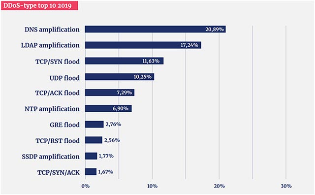 Cảnh báo: Tấn công DDoS đang trở nên nguy hiểm hơn cả về quy mô và mức độ phức tạp 1 Các dạng DDoS phổ biến trong năm 2019