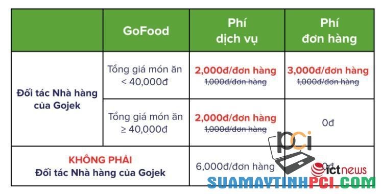 Gojek Việt Nam tăng phí dịch vụ và phí đơn hàng GoFood 