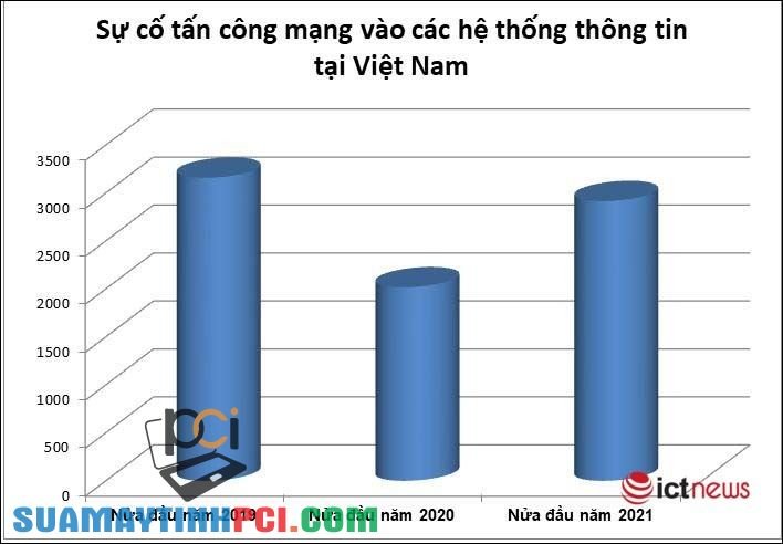 Hơn 2.900 sự cố tấn công mạng vào các hệ thống Việt Nam trong nửa đầu 2021 - ICTNews