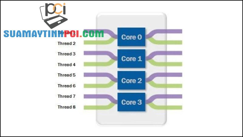 Nhân CPU, luồng CPU là gì? Nên chọn máy tính có bao nhiêu nhân, luồng? - Thủ thuật máy tính