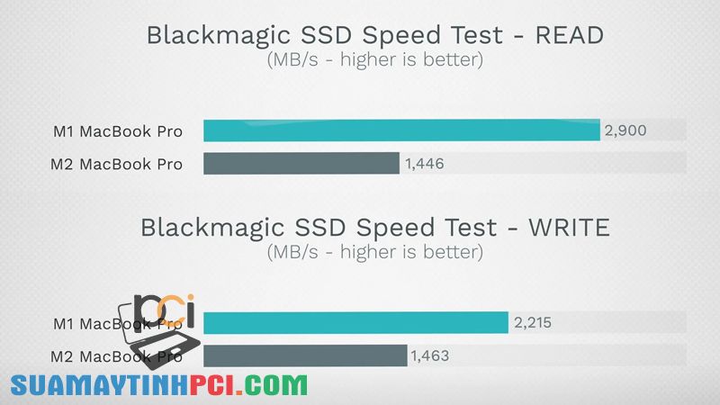 Tốc độ SSD chậm có ảnh hưởng đến hiệu năng của MacBook M2 hay không? - Tin Công Nghệ